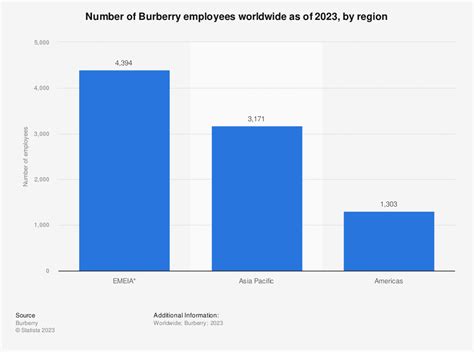 burberry number of employees